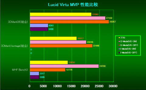 Lucid Virtu MVP性能比較
