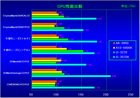 CPU性能比較（A8-3850を100％とした相対評価）