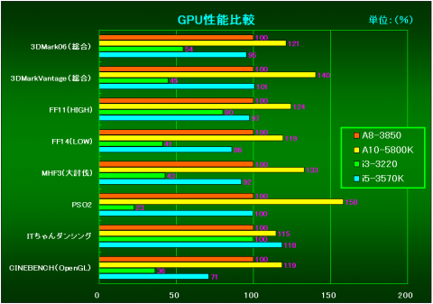 GPU性能比較（A8-3850を100％とした相対評価）