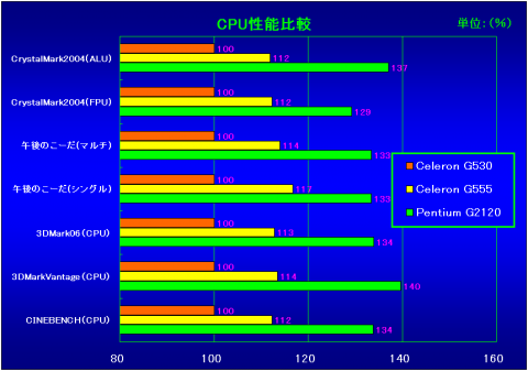 CPU性能比較（G530を100％としたときの相対性能）
