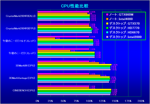 CPU性能比較(GTX660Mの構成を100%とした相対性能)