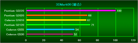 3DMark06_総合（Ver1.2.0）の相対性能