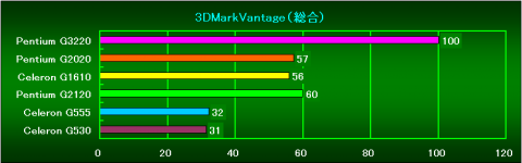 3DMarkVantage_総合（Ver1.1.0）の相対性能