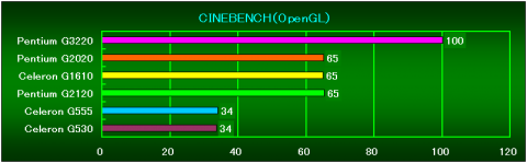CINEBENCH R11.5（OpenGL）の相対性能