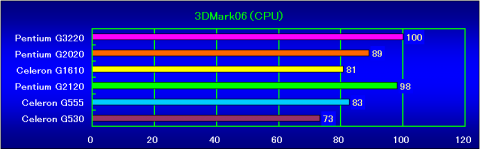 3DMark06（CPU）の相対性能