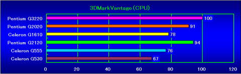 3DMarkVantage（CPU）の相対性能