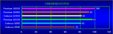 CINEBENCH（CPU）の相対性能