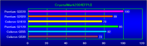 CrystalMark2004(FPU)の相対性能