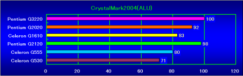 CrystalMark2004(ALU)の相対性能