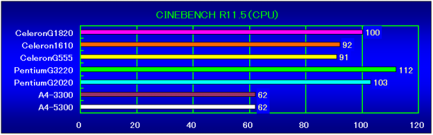 CineBench R11.5(CPU)相対性能
