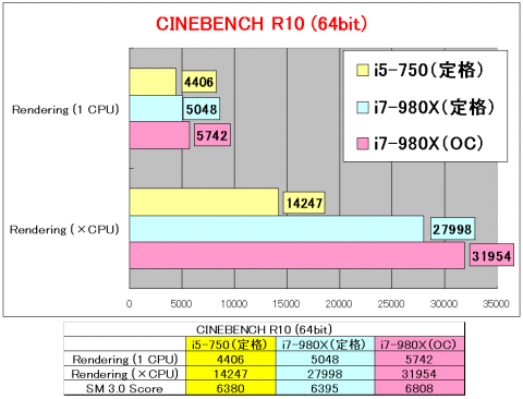 CINEBENCH R10 64bit