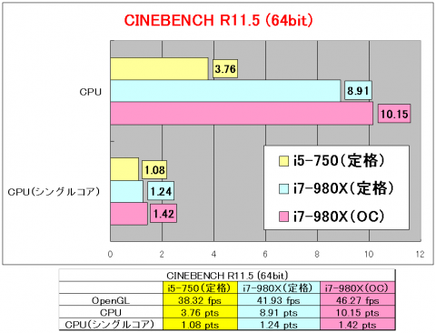 CINEBENCH R11.5 64bit