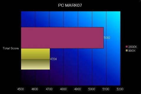 PCMARK7比較