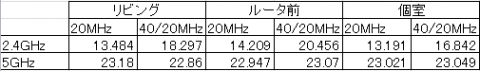 SS RX1による各条件で計測した速度比較(Mbps)