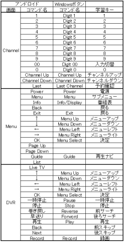 ボタン割付リスト