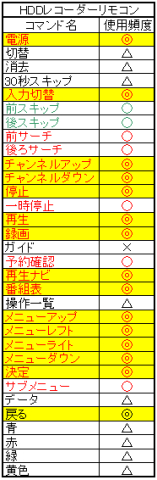 HDDレコーダボタンリスト
