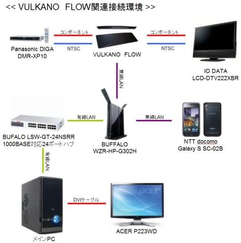 VULKANO FLOW接続環境