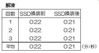 RAW画像解凍速度計測結果