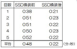 Virtual PC起動速度計測結果