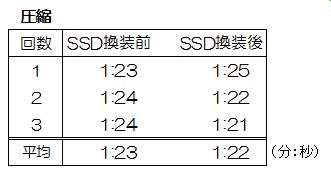 Virtual PC上での圧縮速度計測結果