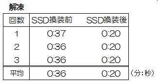 Virtual PC上での解凍速度計測結果