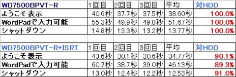 全て1割短縮の効果