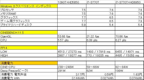 ISRTのクセか、Windows エクスペリエンス インデックスの「プライマリハードディスク」はイマイチ..