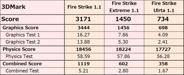 Physics Scoreの落ち込みの少なさが特筆すべき