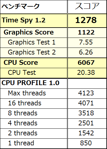 最大16スレッドなので、Maxとは誤差