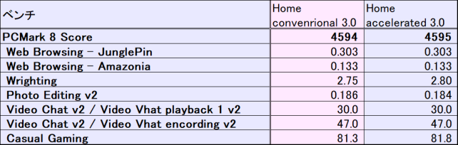 PCMark8は結構よいスコア