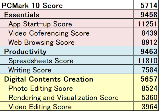 若干画像加工系が弱いが総じて良いスコア