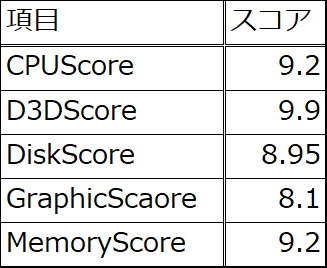 グラフィックスだけがやや低いが、後は総じて良い