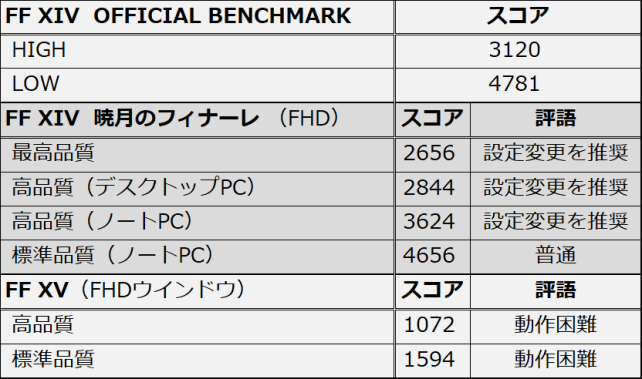 オリジナルFF XIVはともかく、最新の暁月のフィナーレやXVは厳しそう...