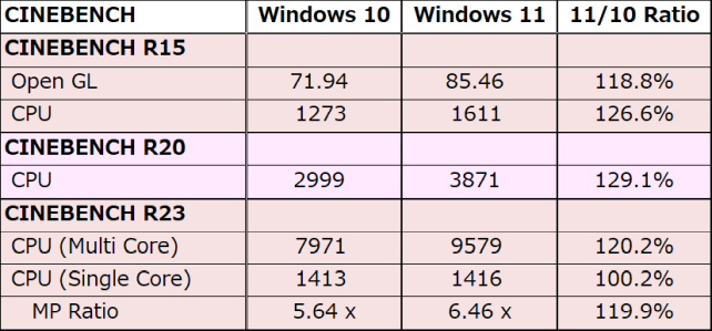 シングルコアだけはほとんど変わらないが...マルチは大幅アップ