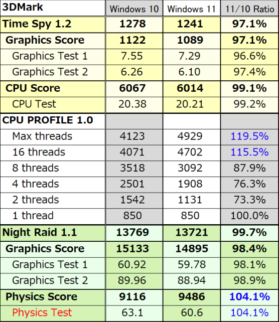 CPUフォーカスの項目、特に多コア使用のものは上昇気味