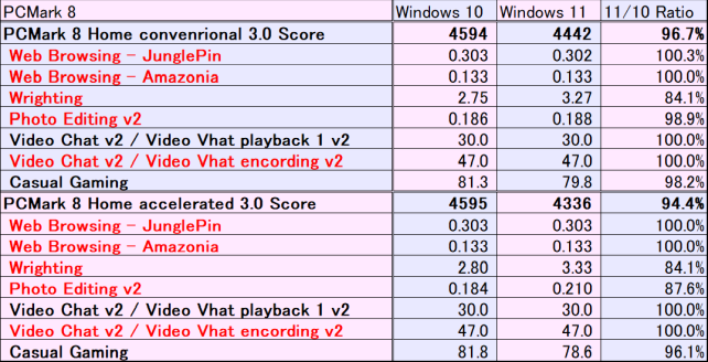 一部項目がなんか以上に悪いPCMark 8