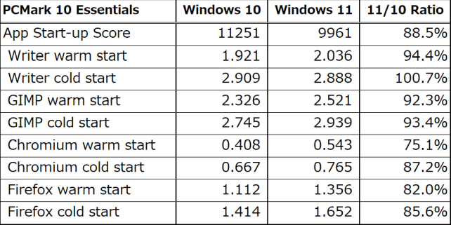 なぜかブラウザの起動だけが特に悪い。特に2回目。