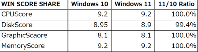 WIN SCOREは完全同値