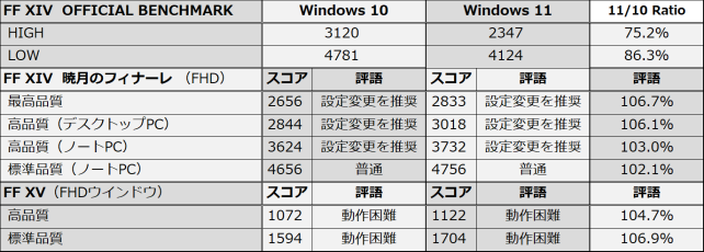 オリジナルFF XIVのみは性能低下が著しい