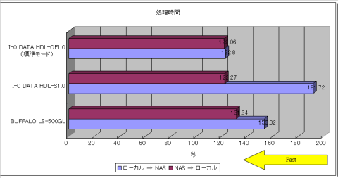 転送処理時間まとめグラフ
