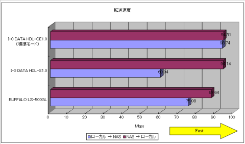 転送速度まとめグラフ