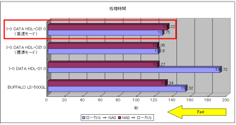 処理時間落ちてます・・・