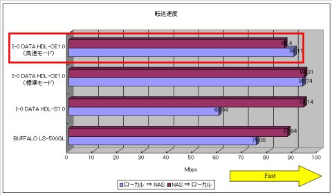 転送速度落ちてます・・・