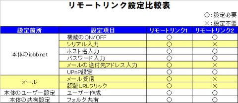 リモートリンク比較表