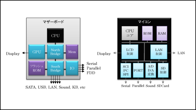 CPUとマイコンの比較(ちょっと古いですが)