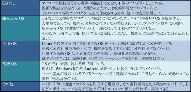 マイコン開発の分類(個人的な仕分け)