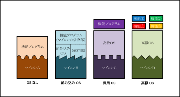 マイコンとプログラムのイメージ(概念的なイメージ)