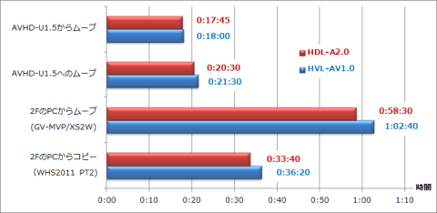 転送時間比較グラフ