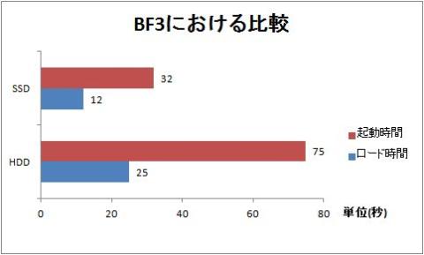 BF3 起動&ロード時間比較