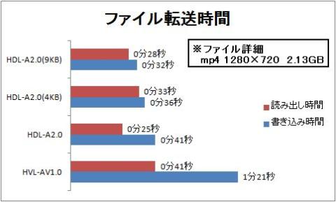 ファイル転送時間
